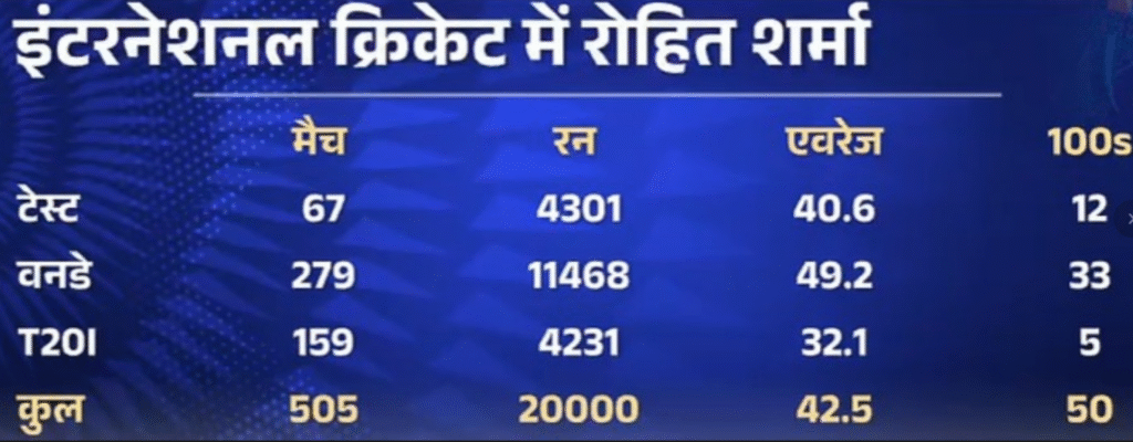 रोहित शर्मा के इंटरनेशनल क्रिकेट में रन